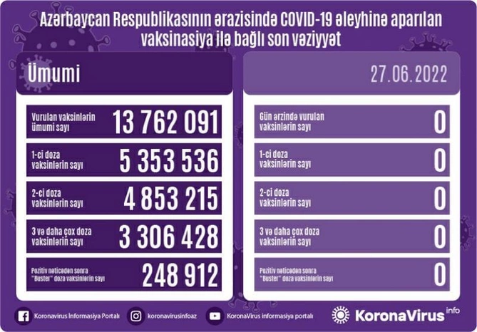 Bu gün vaksinasiya qeydə alınmadı