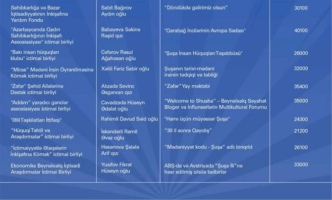 QHT Agentliyi qalibləri elan etdi — SİYAHI QHT Agentliyi qalibləri elan etdi — SİYAHI