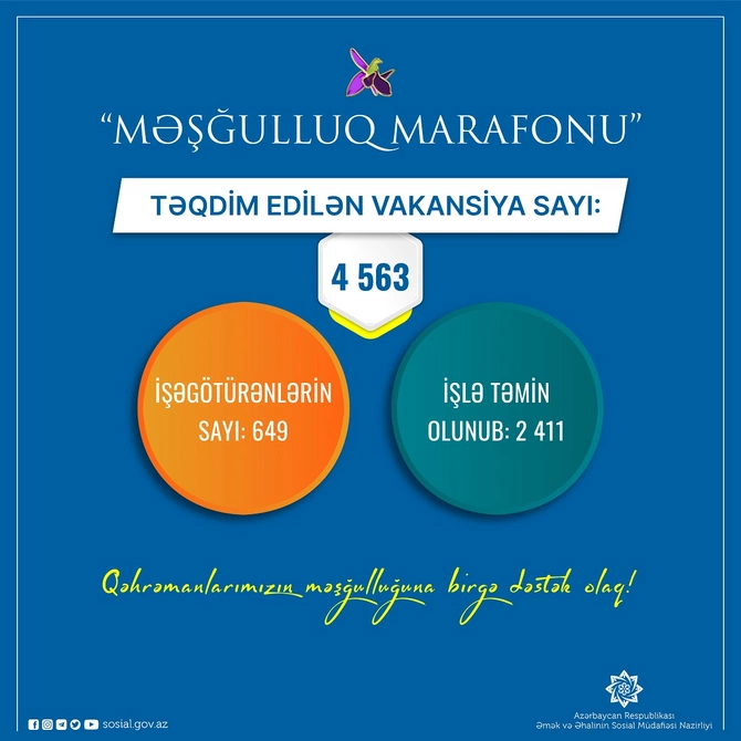 “Məşğulluq marafonu” üzrə 2400-dən çox şəhid ailəsi üzvü və qazi işlə təmin olundu “Məşğulluq marafonu” üzrə 2400-dən çox şəhid ailəsi üzvü və qazi işlə təmin olundu