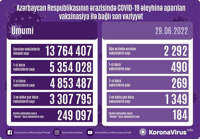 Bu gün neçə nəfər peyvənd olundu? Bu gün neçə nəfər peyvənd olundu?