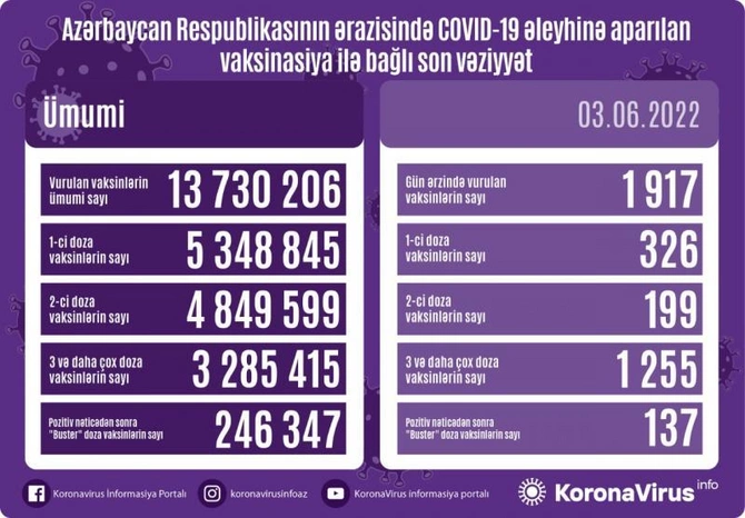Bu gün neçə nəfər peyvənd olundu?
