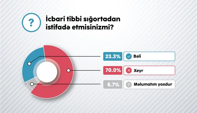 Azərbaycanda icbari tibbi sığortadan istifadəyə dair vətəndaş rəyi