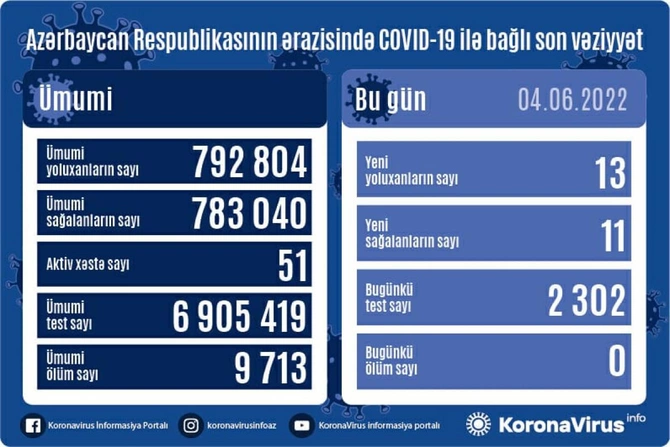 Son sutkada koronavirusa yoluxanların sayı açıqlandı
