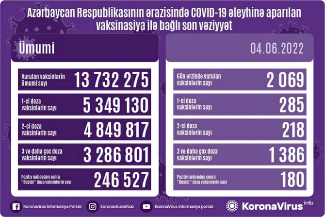 Bu gün neçə nəfər peyvənd olundu?