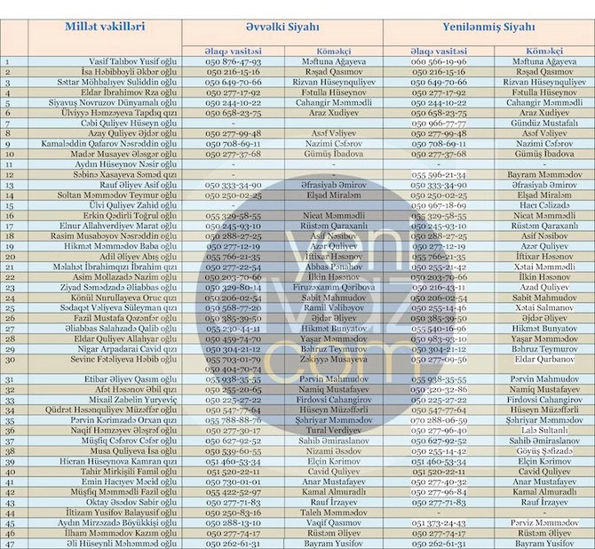 Deputatların yenilənmiş əlaqə nömrələri — TAM SİYAHI