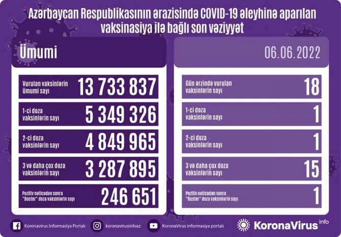 Bu gün neçə nəfər peyvənd olundu?
