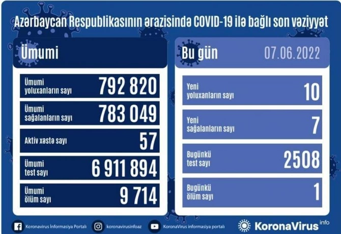 Son sutkada koronavirusa yoluxanların sayı açıqlandı