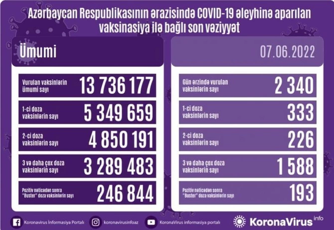 Bu gün neçə nəfər peyvənd olundu? Bu gün neçə nəfər peyvənd olundu?