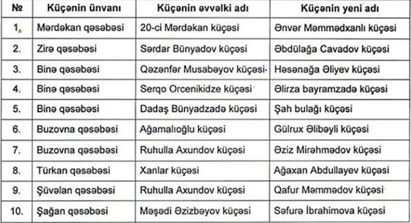 Bakıda 10 küçənin adı dəyişdi — SİYAHI