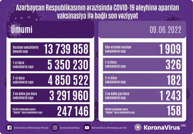 Bu gün neçə nəfər peyvənd olundu?