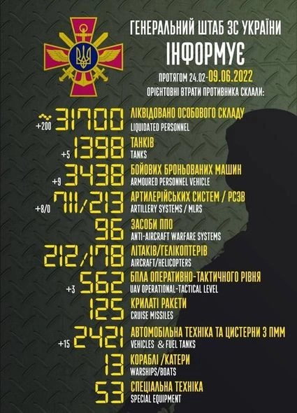 Rusiyanın Ukraynadakı müharibədə itkiləri — Yenilənmiş SİYAHI Rusiyanın Ukraynadakı müharibədə itkiləri — Yenilənmiş SİYAHI