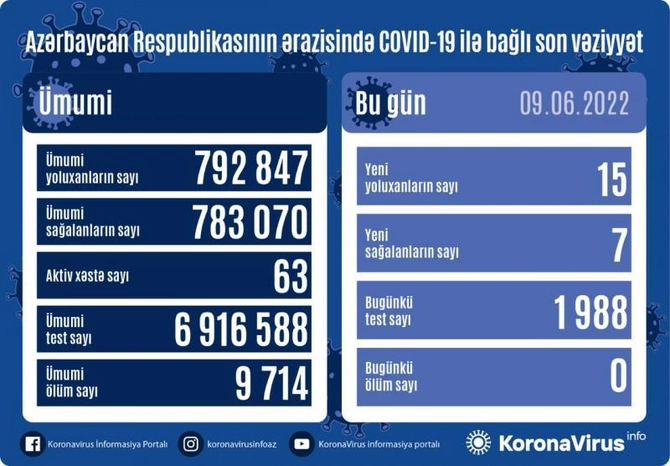 Son sutkada koronavirusa yoluxanların sayı açıqlandı