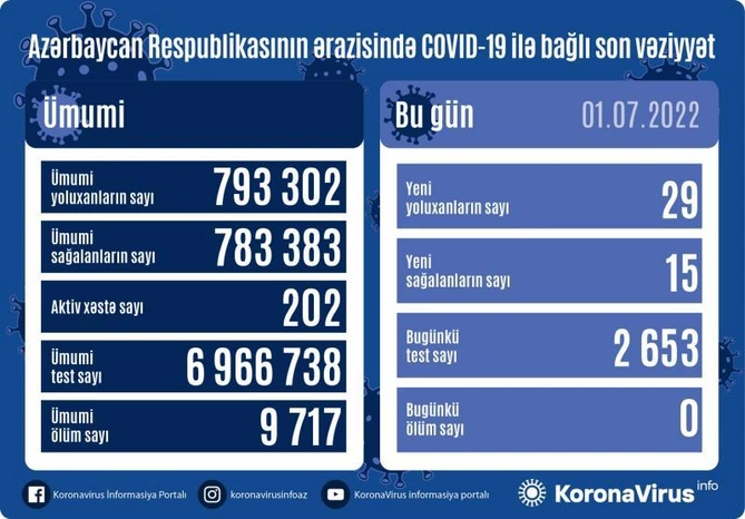 Son sutkada koronavirusa yoluxanların sayı açıqlandı Son sutkada koronavirusa yoluxanların sayı açıqlandı