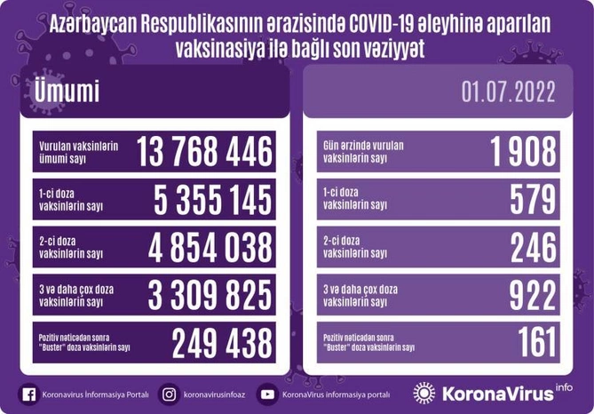 Bu gün neçə nəfər peyvənd olundu?