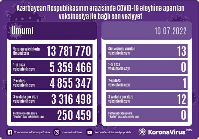Peyvənd olunanların sayı açıqlandı — FOTO