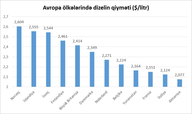 Yüksək yanacaq növlərinin qiymətində kəskin artımdan Azərbaycan kənarda qala bilməyəcək