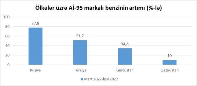Yüksək yanacaq növlərinin qiymətində kəskin artımdan Azərbaycan kənarda qala bilməyəcək