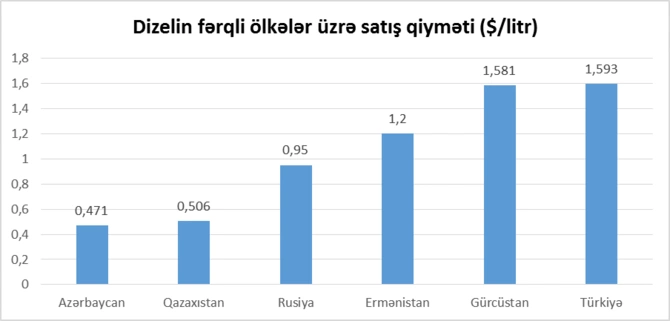 Yüksək yanacaq növlərinin qiymətində kəskin artımdan Azərbaycan kənarda qala bilməyəcək