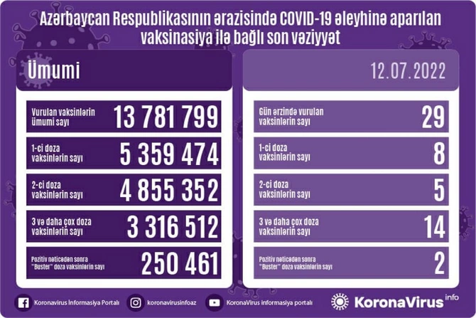 Bu gün neçə nəfər peyvənd olundu?