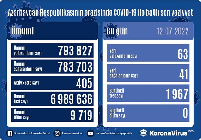 Son sutkada koronavirusa yoluxanların sayı açıqlandı