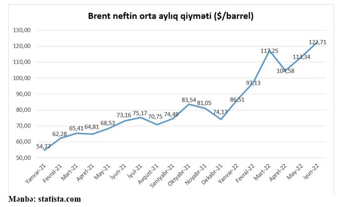 Bahalaşan neftin qiyməti Azərbaycana necə təsir edə bilər? Bahalaşan neftin qiyməti Azərbaycana necə təsir edə bilər?