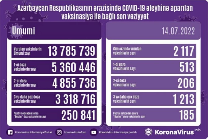 Vaksinasiya ilə bağlı son vəziyyət AÇIQLANDI