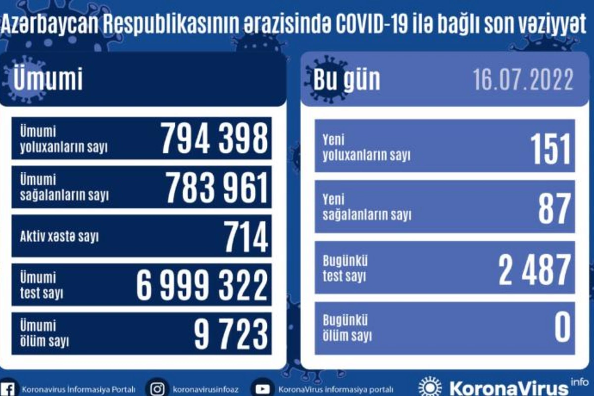 Azərbaycanda daha 151 nəfər “COVID-19”a yoluxdu