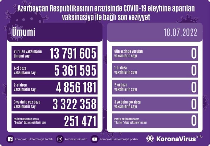 Son sutkada peyvəndlənən olmayıb
