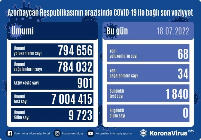 Yoluxanların sayı açıqlandı
