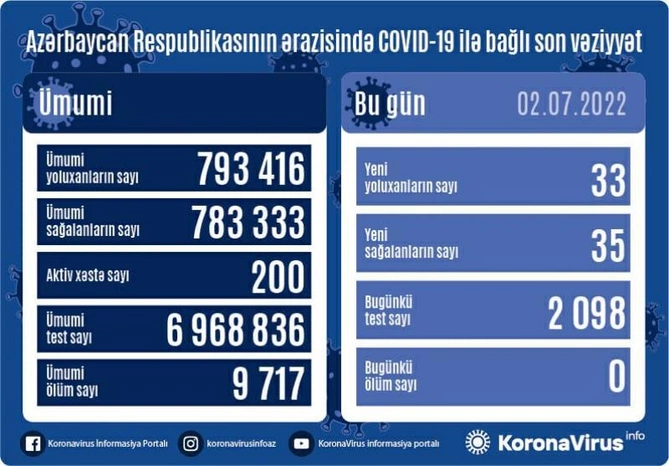 Son sutkada koronavirusa yoluxanların sayı açıqlandı