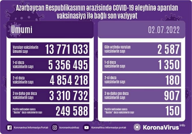 Bu gün neçə nəfər peyvənd olundu?