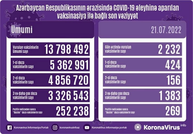 Bu gün neçə nəfər peyvənd olundu?