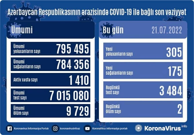 Son sutkada koronavirusa yoluxanların sayı 300-ü keçdi