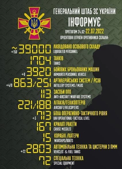 Rusiyanın Ukraynadakı müharibədə itkiləri — Yenilənmiş SİYAHI Rusiyanın Ukraynadakı müharibədə itkiləri — Yenilənmiş SİYAHI