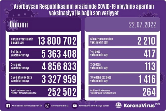 Peyvənd olunanların sayı açıqlandı — FOTO Peyvənd olunanların sayı açıqlandı — FOTO