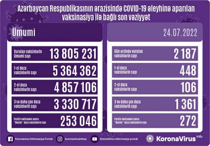 Azərbaycanda peyvənd olunanların sayı açıqlandı — FOTO