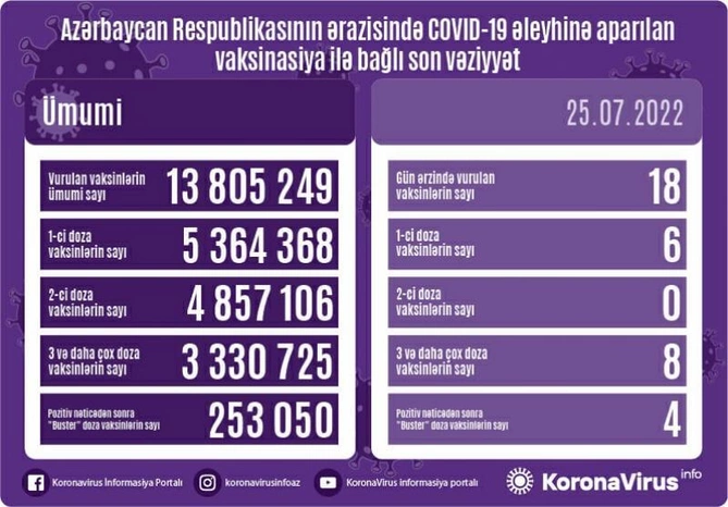 Bu gün neçə nəfər peyvənd olundu? Bu gün neçə nəfər peyvənd olundu?