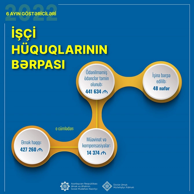 Gecikdirilmiş 441,6 min manatın işçilərə ödənilməsi təmin edildi