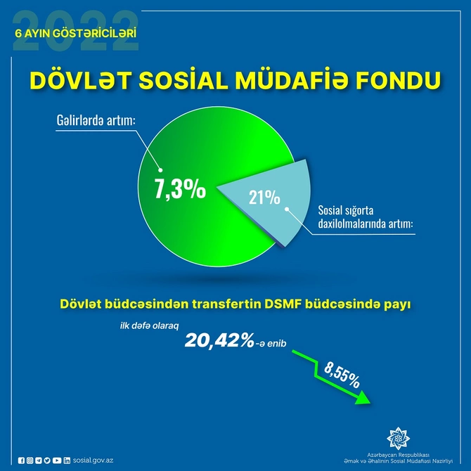DSMF gəlirlərində transfertin payı daha 8,55 faiz azalaraq 20,42 faizə endi