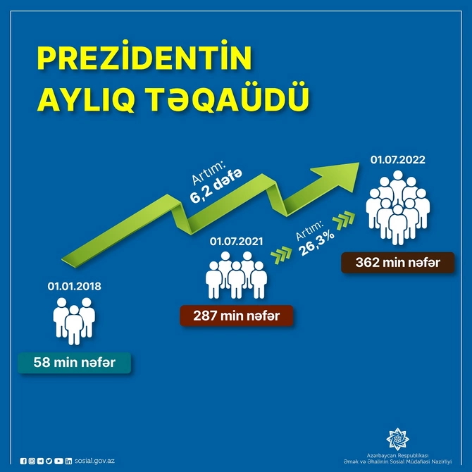 Prezidentin aylıq təqaüdü ilə təmin olunanların sayı artıb Prezidentin aylıq təqaüdü ilə təmin olunanların sayı artıb