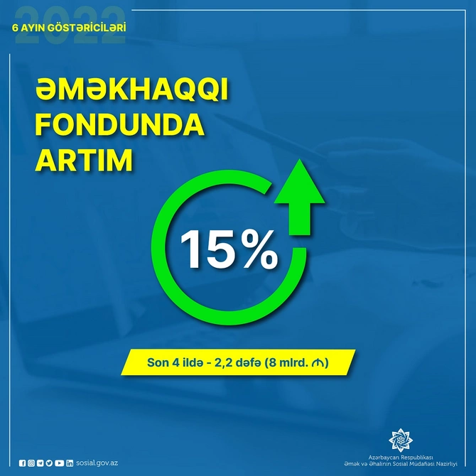 Əməkhaqqı fondunda daha 15 faiz artım baş verib Əməkhaqqı fondunda daha 15 faiz artım baş verib