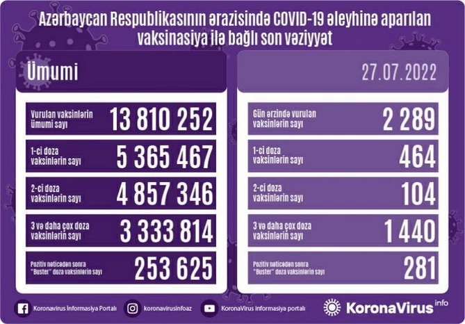 Bu gün neçə nəfər peyvənd olundu? Bu gün neçə nəfər peyvənd olundu?