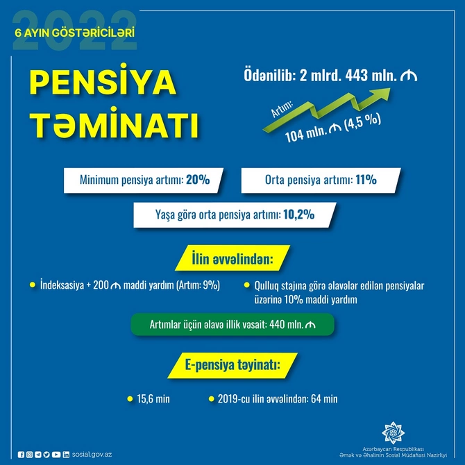Pensiya ödənişlərinə 2 milyard 443 milyon manat yönəldildi