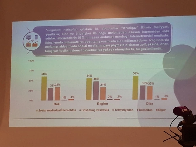 “Abonentlər “Azəriqaz” İB-nin fəaliyyətindən razıdırlar?” — Sorğunun nəticələri (FOTOLAR)