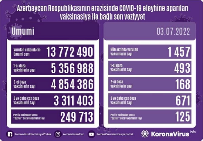 Peyvənd olunanların yeni statistikası — FOTO