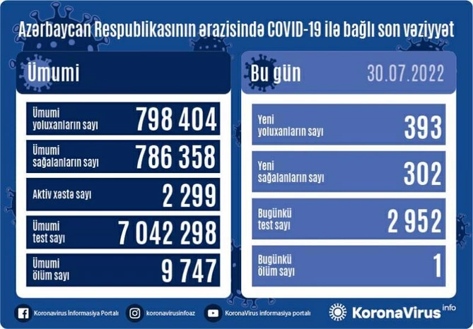 Son sutkada koronavirusa yoluxanların sayı açıqlandı