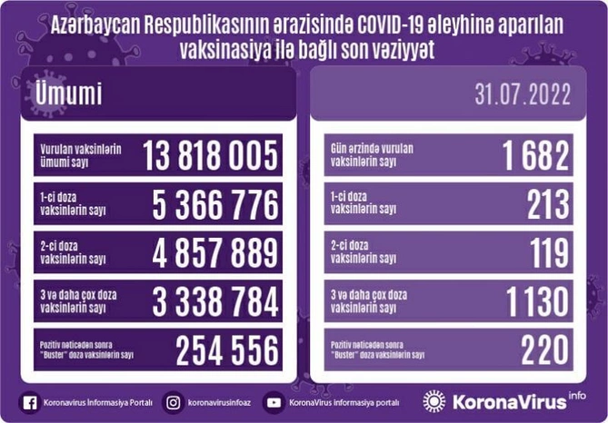 Azərbaycanda peyvənd olunanların sayı açıqlandı — FOTO