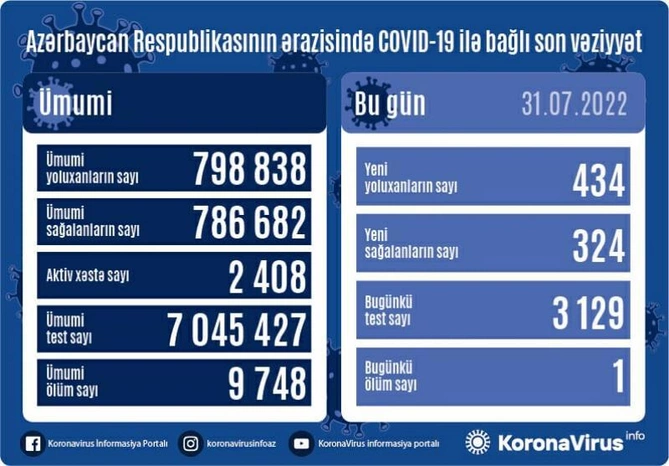 Yoluxanların sayı açıqlandı — FOTO