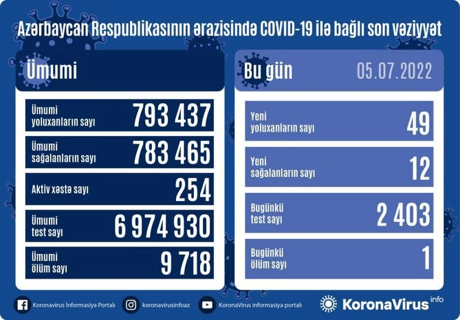 Son sutkada koronavirusa yoluxanların sayı açıqlandı