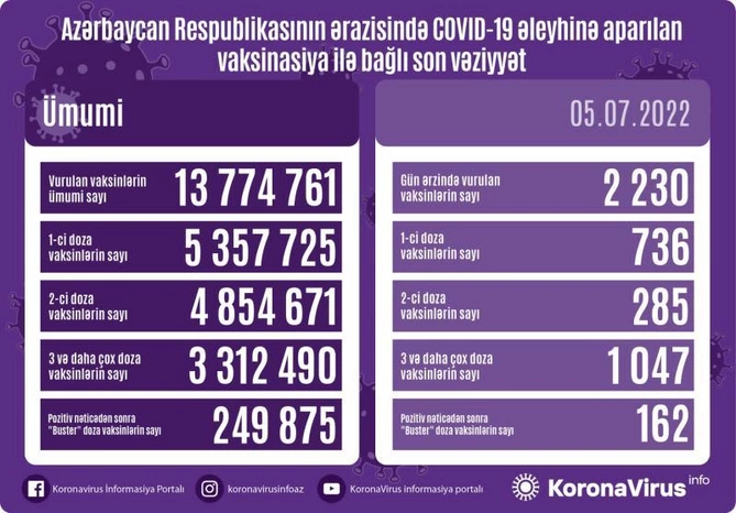 Bu gün neçə nəfər peyvənd olundu? Bu gün neçə nəfər peyvənd olundu?